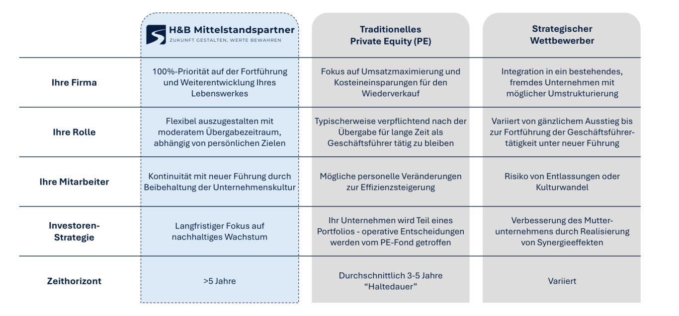 Grafik zum Vergleich